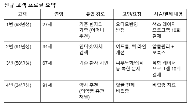 병원마케팅 신규프로필분석.png 병원마케팅 신규프로필분석.png