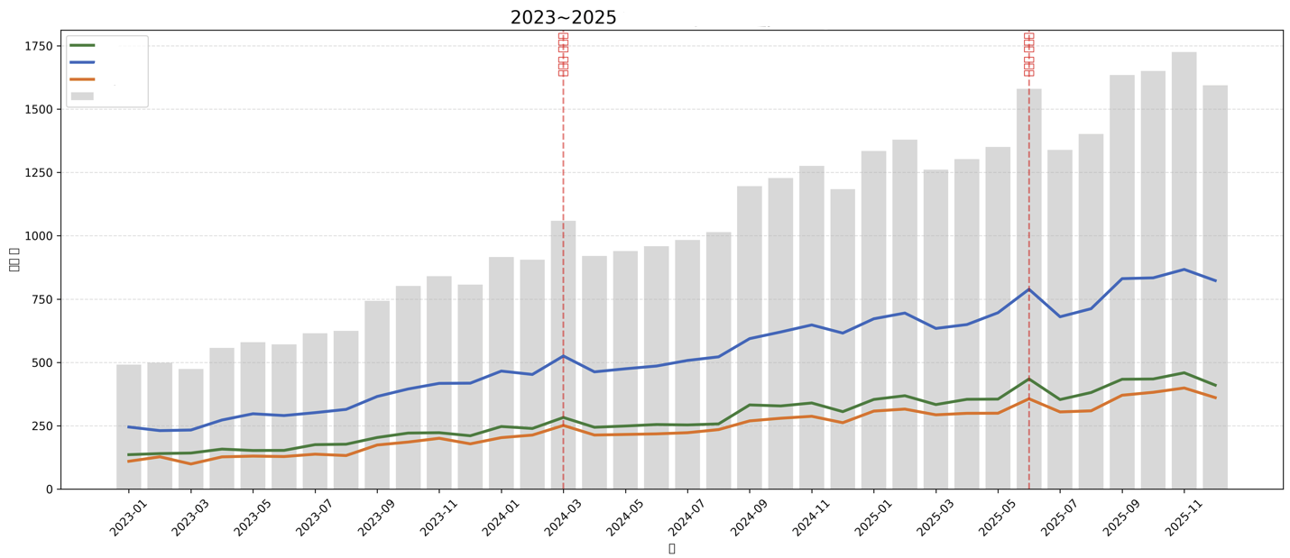 환자흐름분석 월단위초재진추이.png