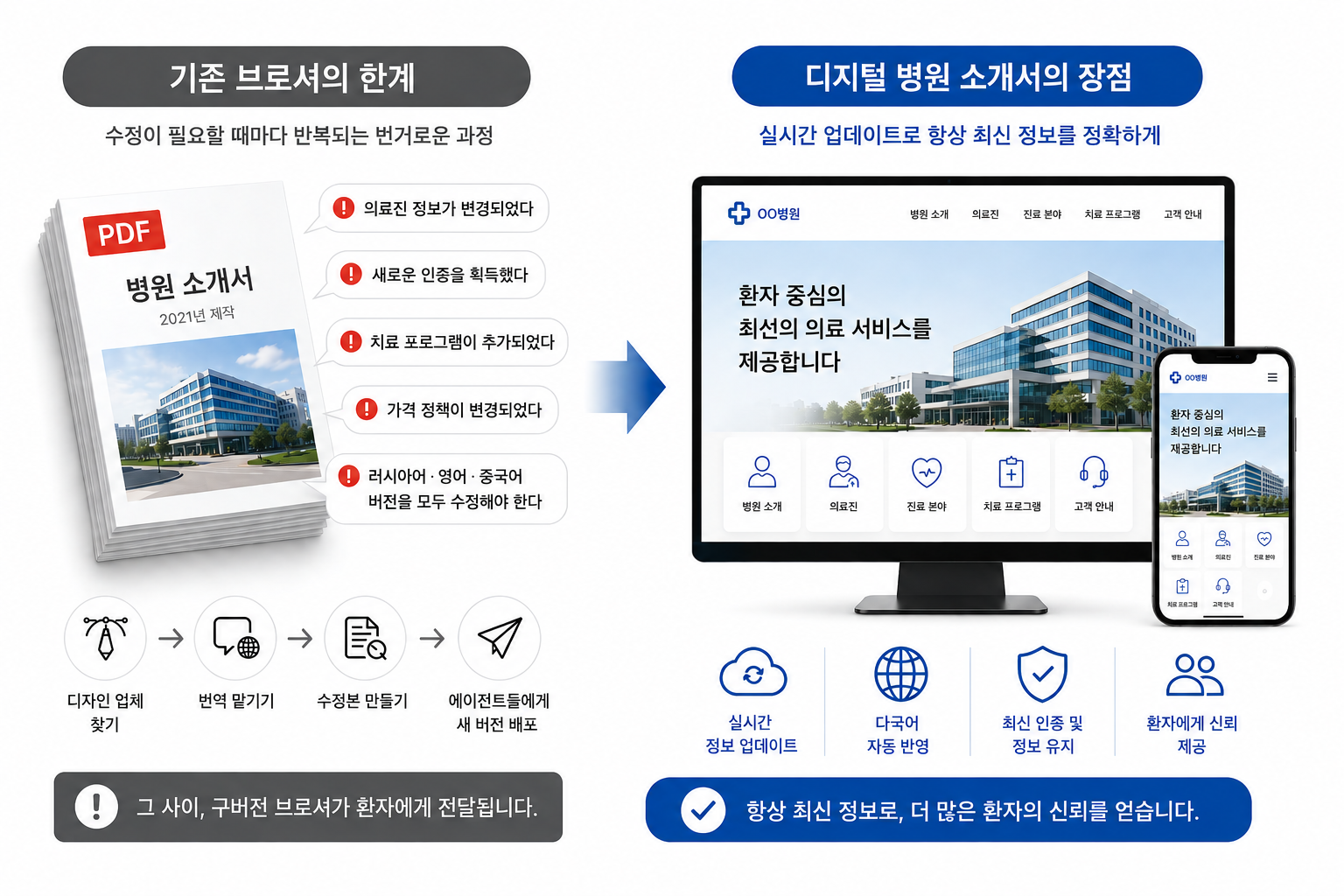 기존pdf브로셔한계vs디지털병원소개서장점 (2).png 기존pdf브로셔한계vs디지털병원소개서장점 (2).png